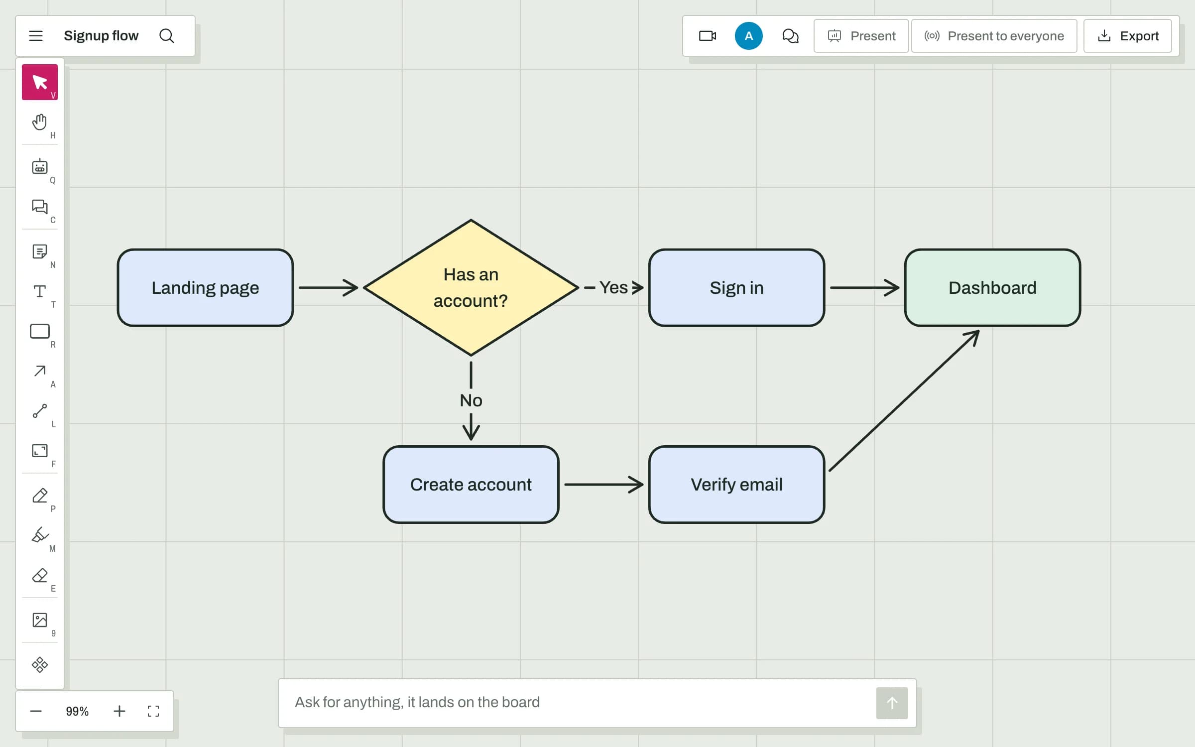 The same signup flowchart on a Flett board, with clean shapes.
